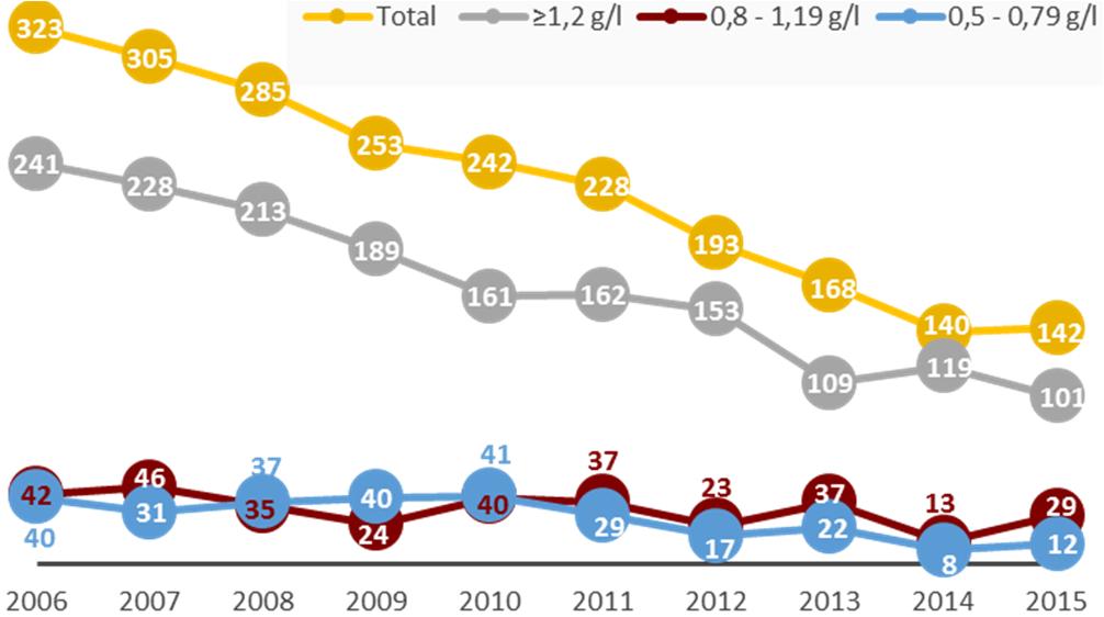 º médio de anos potenciais de vida perdidos 13,5 anos 13,5 anos 13,0 anos Total