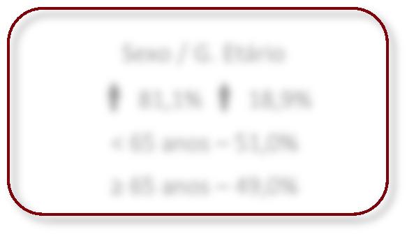 E. M F 34 anos 35-49 50 anos Óbitos 75,0% 25,0% 0,0% 47,1% 52,9% Vítimas