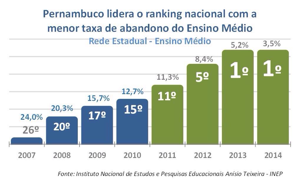 TAXA DE ABANDONO PERNAMBUCO tem o