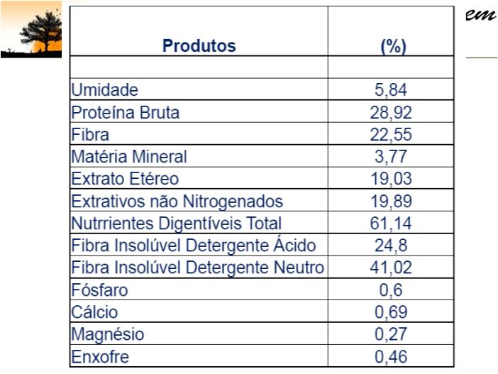 Sub-produtos A torta é usada como fonte de proteína para ruminantes O ácido erúcico é considerado impróprio para consumo humano O índice de proteína no farelo é de 45% Para a torta o índice cai para