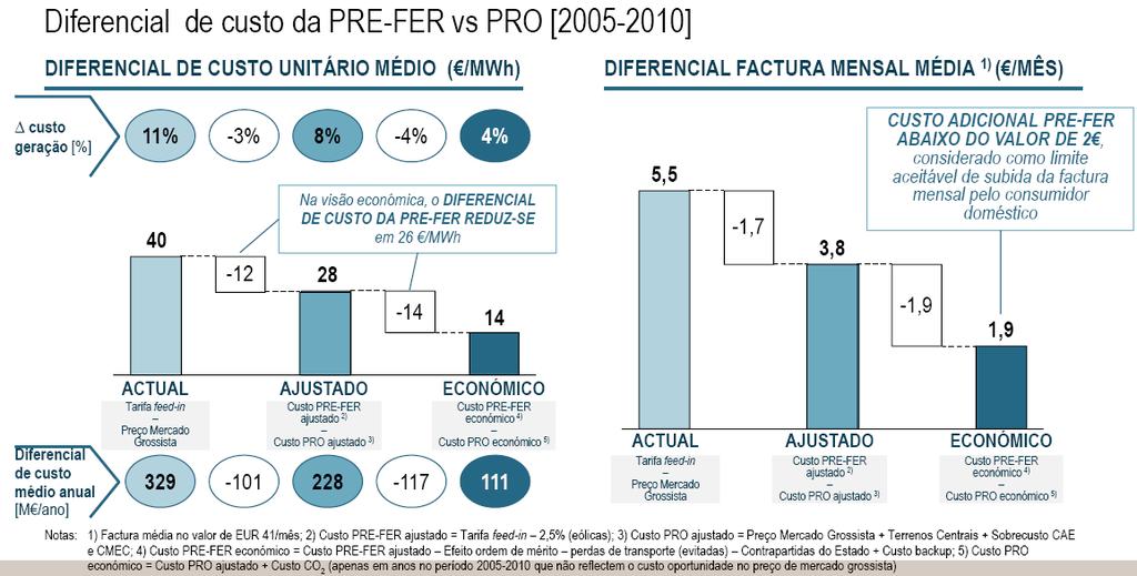 Os verdadeiros custos da PRE-FER Se aplicados os ajustamentos devidos para uma análise económica, o diferencial anual médio da PRE-FER face à PRO entre 2005