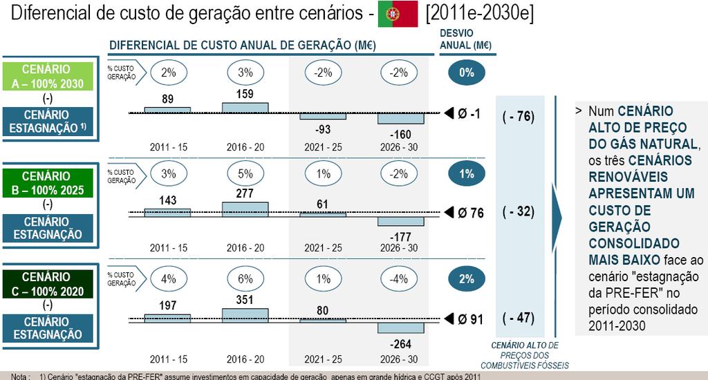 Os verdadeiros custos da PRE-FER Demonstra-se que um cenário de estagnação da PRE-FER será penalizador para o desenvolvimento do sector eléctrico em Portugal, pois a poupança em termos de custos