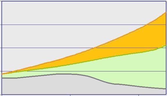 EJ/ano O novo paradigma energético 2000 Eficiência energética: a outra forma de energia 1500 1000 Procura business-as-usual