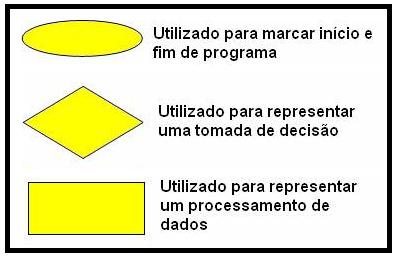 1- (1 valor) Construa um Fluxograma utilizando os símbolos de início/fim, decisão e processamento, para descrever os seguintes algoritmos: a) (0,5 valores) Dada uma string como vetor de caracteres,