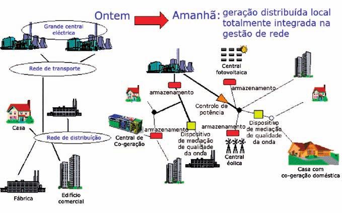 ARTIGO NCIA RICOS com uma grande produção distribuída, situada ao nível das redes de distribuição, que coexiste com grandes unidades de produção, formando um sistema activo e integrado em todos