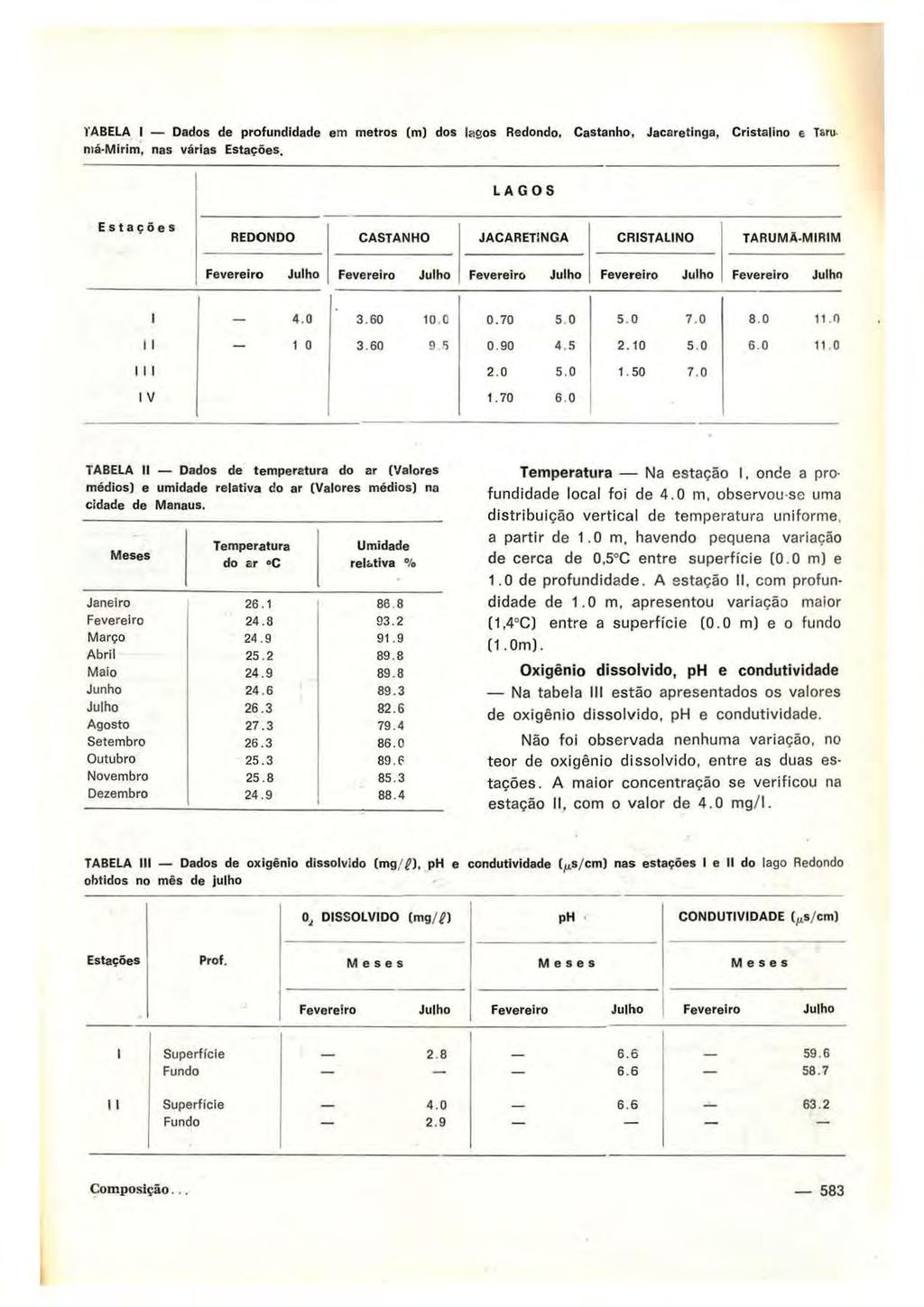 TABELA I Dados de profundidade em metros (m) dos lagos Redondo, Castanho, Jacaretinga, Cristalino e Tsru ntá-mirim, nas várias Estações.