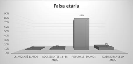 Gráfico 1: faixa etária entrevistada. Em relação à faixa etária da população analisada, 2% são crianças, 3% adolescente, 85% adulto e 8% idosos.