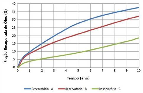Figura 5. 49 Fração Recuperação de Óleo versus Tempo. Comparativo entre modelos otimizados dos reservatórios A, B e C 5.