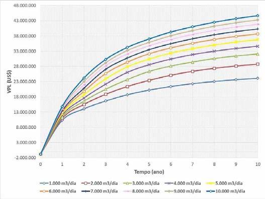 Figura 5. 62 VPL versus Tempo Variação da vazão de injeção Modelo Base 5.6.1.
