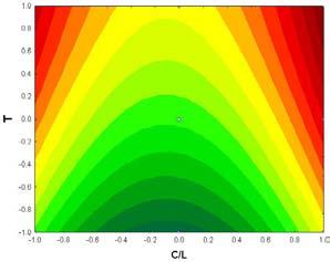 6 mostra curvas de nível que relaciona temperatura (T) com completação/localização (C/L), na qual se pode observar que a máxima resposta do sistema (região ótima