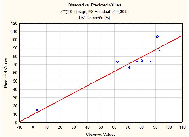 A Figura 2 mostra a aplicação de um modelo estatístico linear aos valores preditos em função dos valores observados.