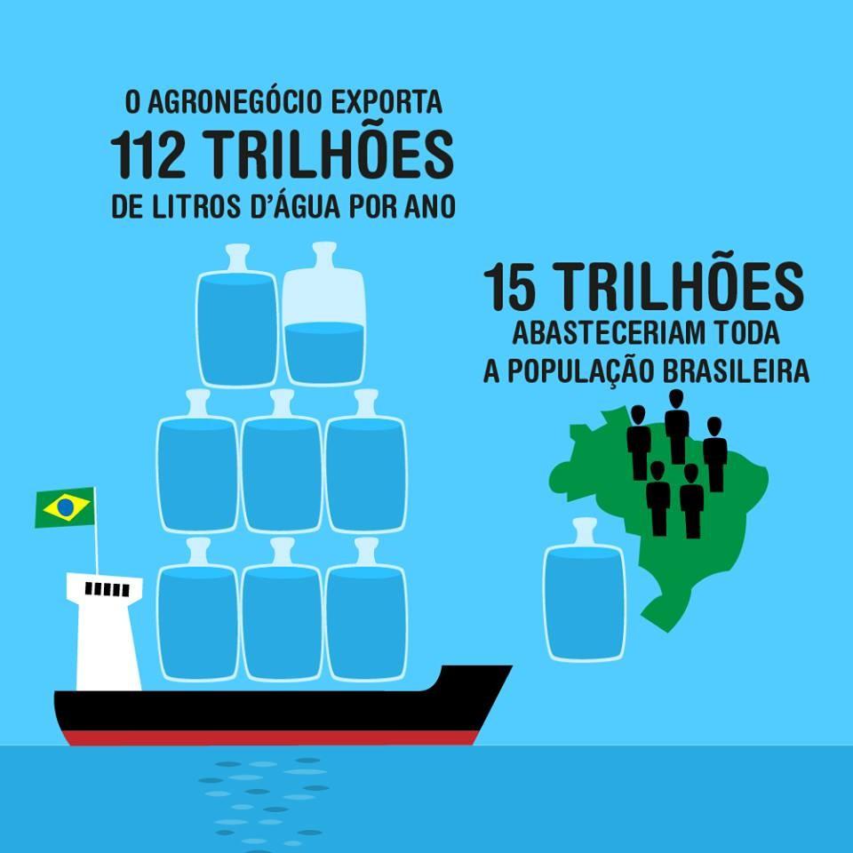 Maiores exportadores de água virtual 1º EUA (314 trilhões litros/ano) 2º China (143 trilhões litros/ano) 3º Índia (125