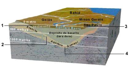 1- Sob a superfície de SP, há outro reservatório, chamado Aqüífero Bauru, que se formou mais tarde.