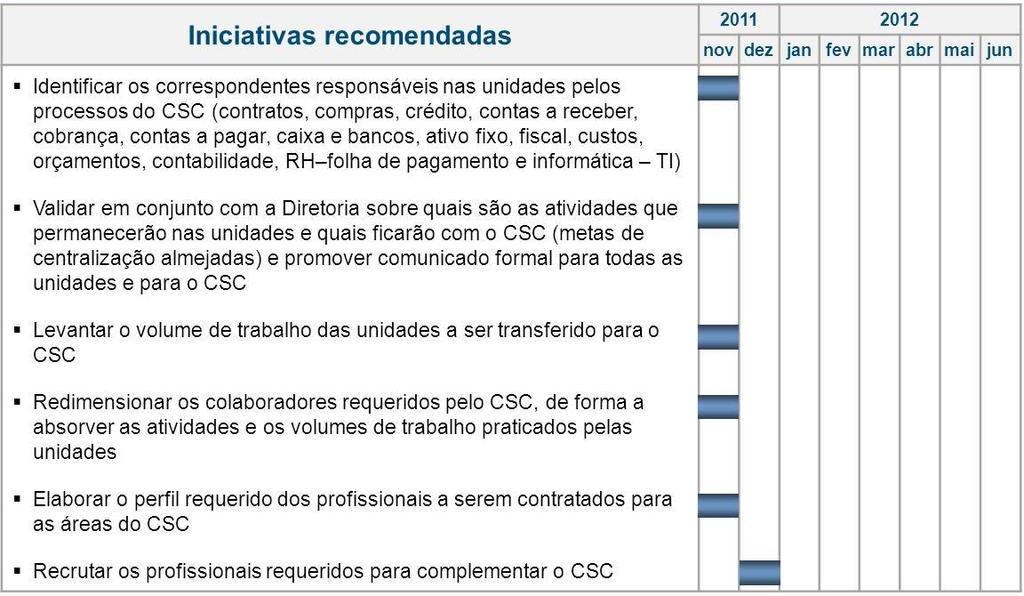 ELABORAMOS O PLANO DE AÇÃO Estruturação do