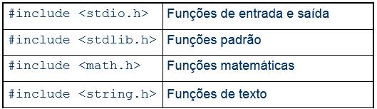 13 Pré-Processador Diretiva #include permite incluir uma biblioteca