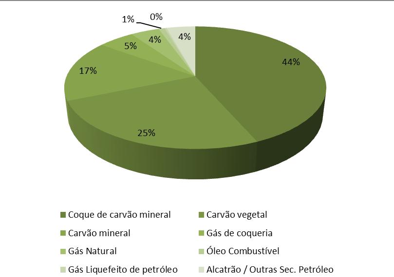 atmosféricas de CO 2 no setor industrial de ferro-gusa e aço, para o ano de 2010. Os combustíveis analisados foram aqueles com maior participação no consumo do setor.