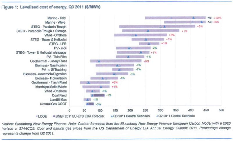 recentemente em 2016 24 USD/MWh 64 EUR/MWh PV LCOE em 2011 150 to 200