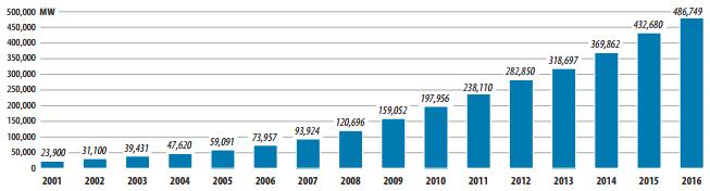 Evolução da capacidade eólica instalada anual, MW Top 10