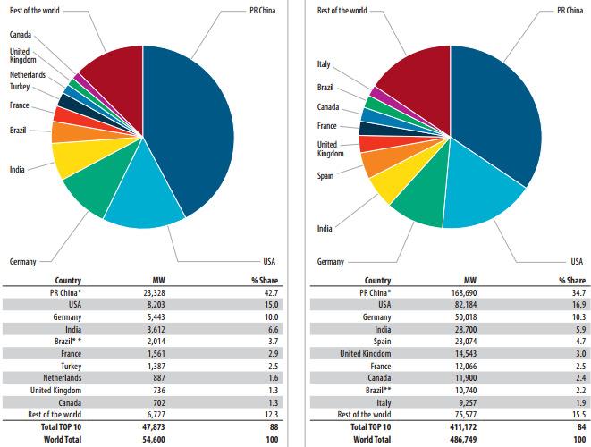 acumulada em 2016, MW Evolução da capacidade eólica