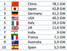 GWp(DC) Penetração de PV Vsprocura de eletricidade, em função da capacidade instalada em 2016 Top 10