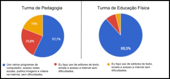 7 Fonte: elaborado pelas autoras (2017) Na avaliação sobre o tempo de acesso à internet, os estudantes da turma de Pedagogia indicaram que 90,5% deles acessam internet diariamente.