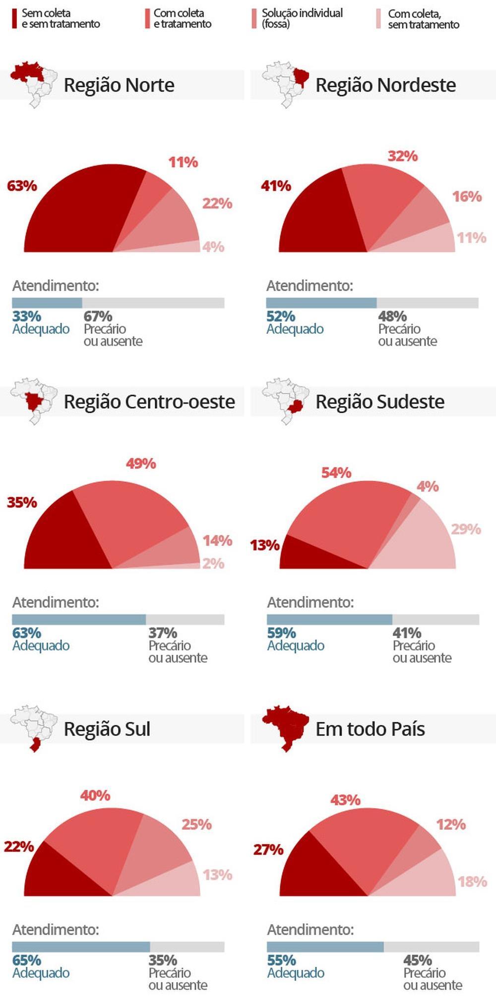 MEIO AMBIENTE Quadro 3 Coleta e tratamento de esgoto no