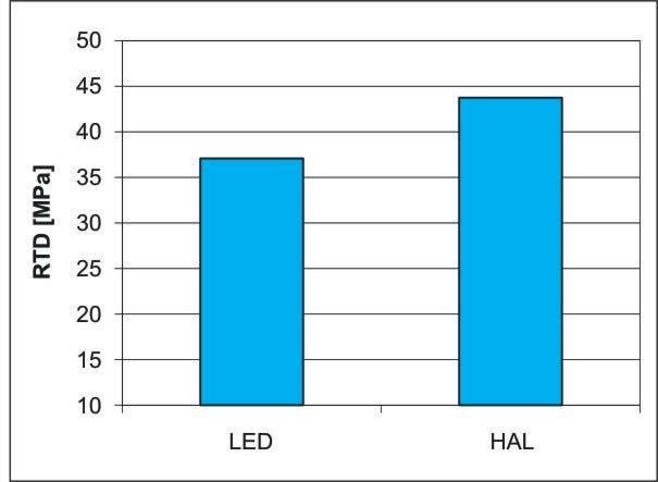 fotoativado com lâmpada halógena foi maior que quando fotoativado com LED.