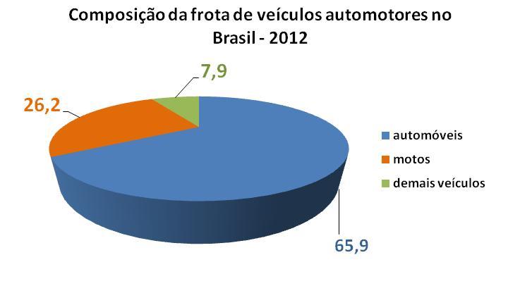 Do total de veículos, 92,1% são automóveis e motos, sendo 65,9% automóveis e 26,2% motos. Ainda compõem a frota outros tipos de veículos, que somados representam apenas 7,9% do total.