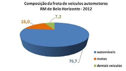 Em todas as principais regiões metropolitanas ocorre aumento na participação de automóveis e motos no conjunto da frota de veículos motorizados.