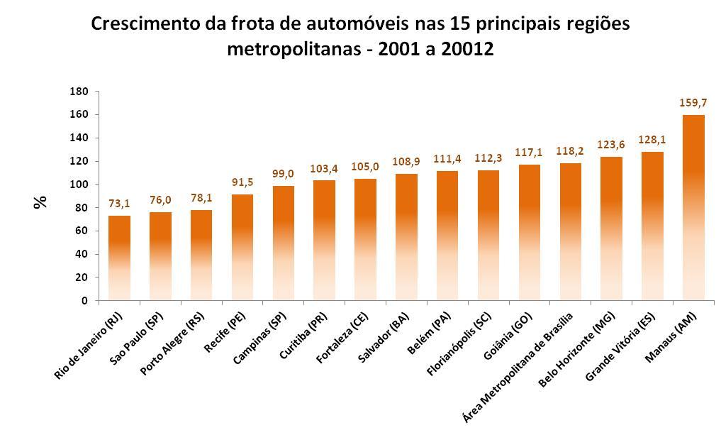 Crescimento no número de automóveis 2001 2012: o ritmo de crescimento praticamente não se altera. Em 2012 há um enorme crescimento e o peso das metrópoles continua elevado.