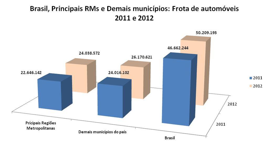Crescimento em 2012 Merece destaque: entre o final de 2011 e o final de 2012 ocorreu um aumento de 3,5 milhões de automóveis no Brasil.