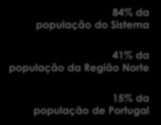 329 habitantes 41% da população da Região Norte 61 Municípios 15% da