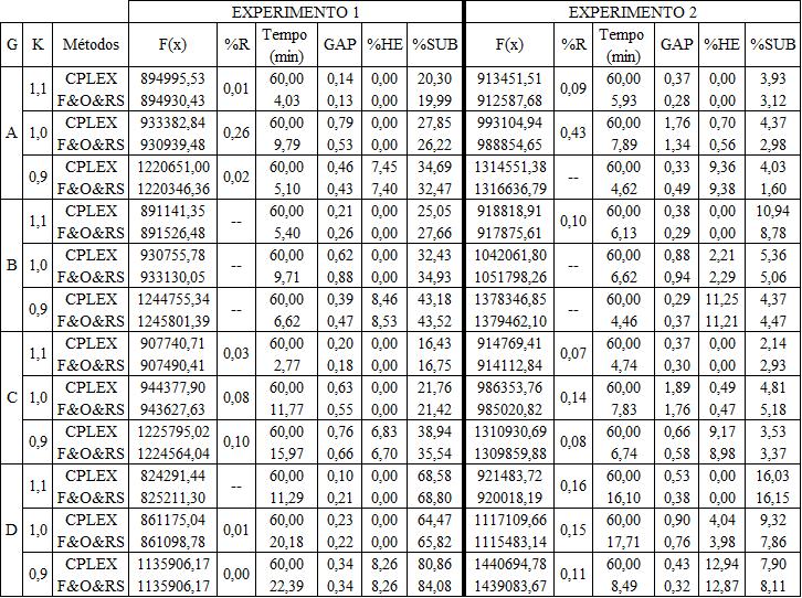 Pelos dados da Tabela 1 podemos concluir que, em geral para as instâncias com 15 períodos o modelo matemático obteve o melhor desempenho dentre os métodos de otimização testados.