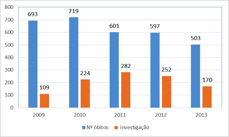 13 funcionamento e para vigilância dos óbitos, bem como disponibiliza modelos atualizados de formulários de investigação e análise (BRASIL, 2009).