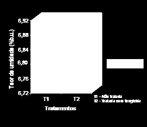 Teor de umidde (%.u.) Tel 2. Análise de vriânci (Qudrdo Médio) d incidênci dos fungos Aspergillus niger e A.