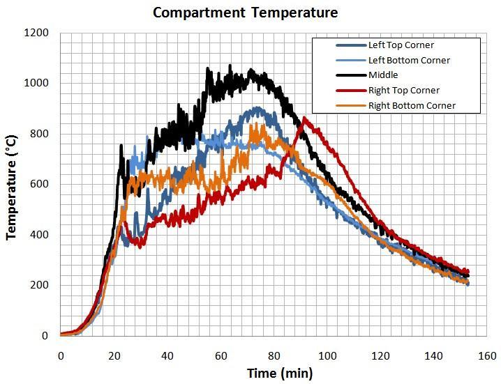 deslocada Curva do modelo OZone Curva deslocada do modelo Ozone Evolução da temperatura no compartimento Canto