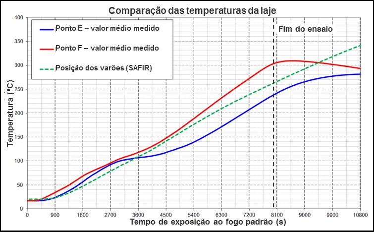 Validação do modelo numérico SAFIR vs Ensaio 1 (1/2) Comparação com ensaio ao