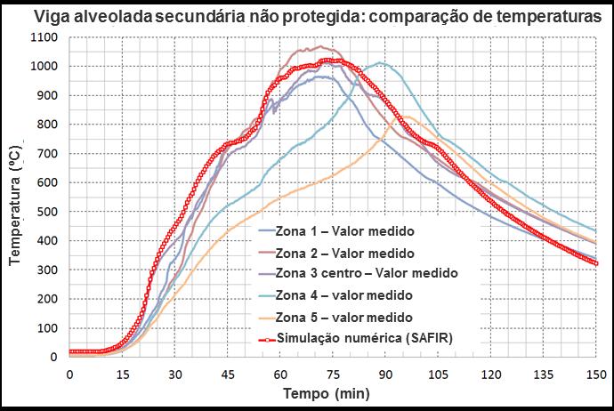 de elementos finitos Validação do modelo numérico Vigas de aço não