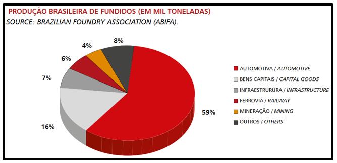 A produção brasileira de peças fundidas é composta essencialmente por 6 grandes mercados: