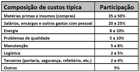 Na maioria das fundições, cerca de 35 a 50% dos custos decorrem de compras de matérias primas e insumos.