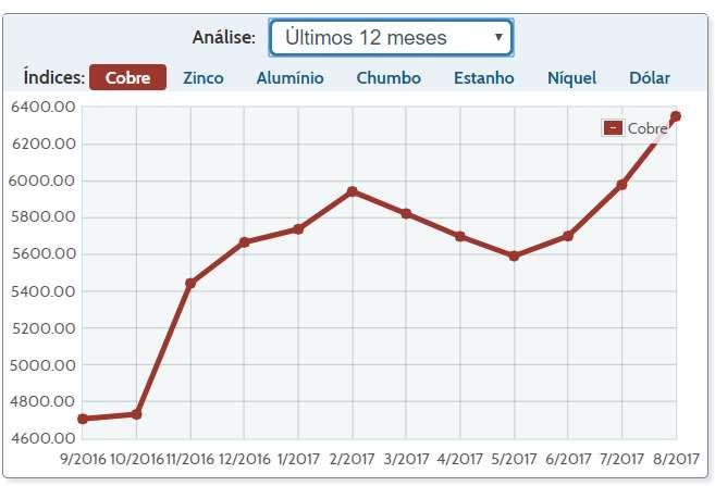 Evolução dos Preços Cobre Fonte: http://www.