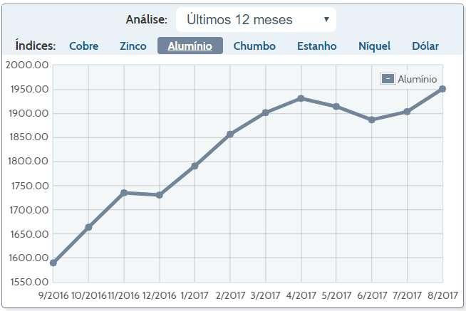 Evolução dos Preços Alumínio Fonte: http://www.