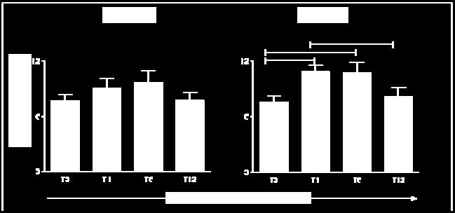 óxido nítrico intracelular produzido por neutrófilos e monócitos do sangue periférico foram analisados na forma de intensidade média de fluorescência (IMF) da densidade de expressão do DAF-2T (FL1)