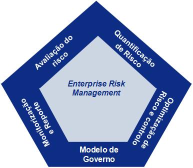 Um modelo de gestão integrada dá resposta a estas questões (visão futura) Uma Gestão Integrada de Riscos que represente um processo end-to-end na gestão dos riscos permite assegurar uma maior