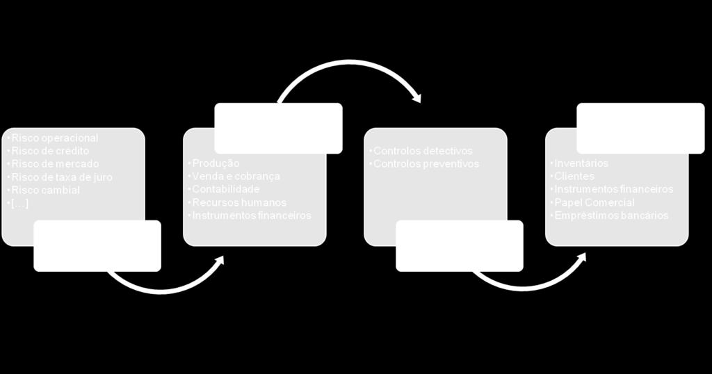 O reflexo dos riscos nas demonstrações financeiras Sistema de Controlo Interno sobre o Relato Financeiro ( SCIRF ) Principais reportes e documentos preparados Reporte Natureza Destinatário Frequência