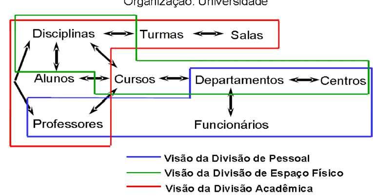 Capacidades do SGBD Compartilhamento de Dados Existe o controle da concorrência (disputa pelo uso do banco), ou seja, as atualizações