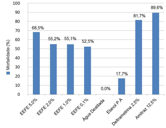 eficácia de 31,82%. A eficácia acaricida do extrato etanólico do nim (A. indica) e do capim santo (C. citratus), estudada por Silva et al. (2007), foi de 30 e 42%, respectivamente. Krawczak et al.