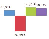 CDI IbrX Ações CSNA3 fev/12 0,65% 0,80% 0,74% 3,85% -4,05% jan/12 2,22% 0,92% 0,89% 7,93% 21,83% dez/11 1,00%