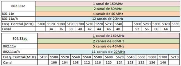 Redes WLAN: Canalização Disponível O espectro disponível para WLAN varia de país a país. No Brasil, ele é regulamentado pela Resolução 506, atualização 2012 da Anatel.