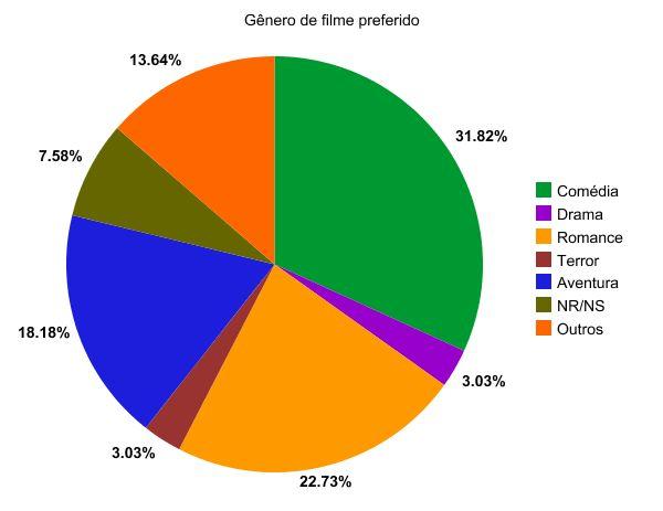 Gráfico 5: Gêneros preferidos Fonte: os autores.